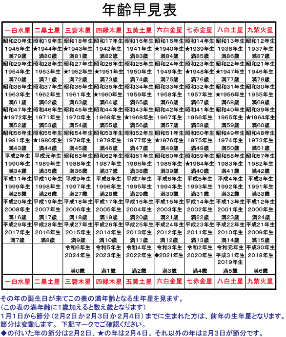 年齢早見表